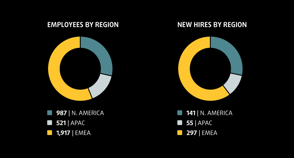 employee breakdown